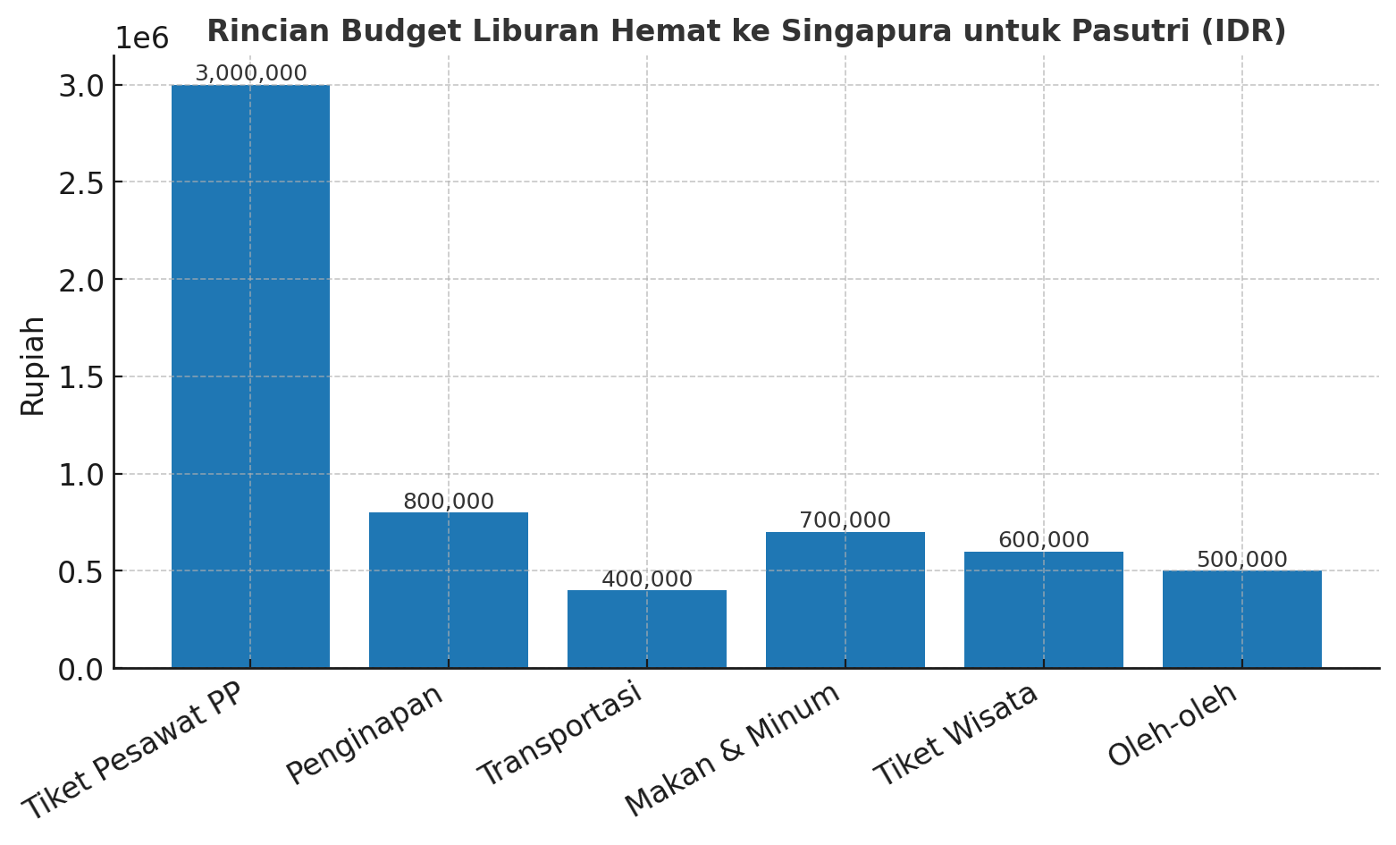 rincian budget hemat liburan singapura pasutri